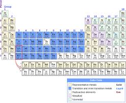periodicity chemistry
