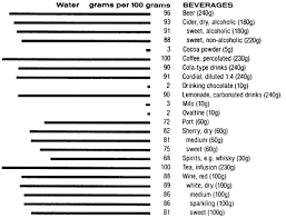 Food Data Chart Water