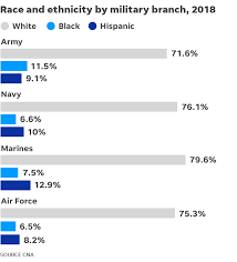 military diversity army shows few