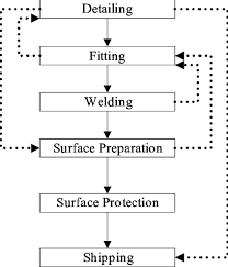 steel fabrication process