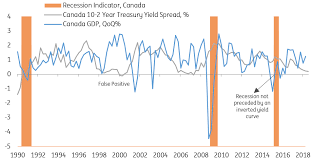 Canadas Yield Curve Should We Be Worrying Article Ing