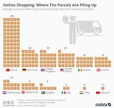 Chart Online Shopping Where The Parcels Are Piling Up