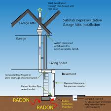 Garage Attic Radon System Swat