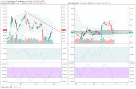 Miners May Rally For A Bit Jdst Resistance And Jnug Gap