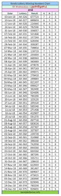 22 Perspicuous Kerala Lottery Last 3 Number Chart