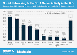Chart Social Networking Is The No 1 Online Activity In The