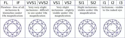 What Does It Mean To Have An I2 Or I3 Clarity For Diamonds