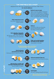 Lucky Peach On Egg Chart How To Cook Eggs Ramen Recipes