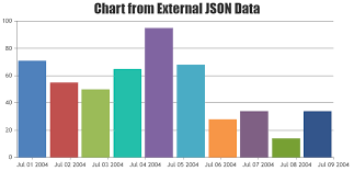 linear chart from json with date