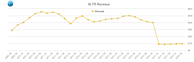 Altera Revenue Chart Altr Stock Revenue History