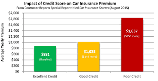 How Your Credit Score Can Affect Your Insurance Rates And