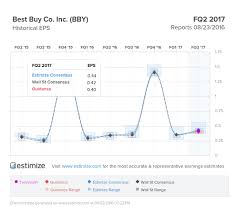 Is The End Near For Best Buy Investing Com