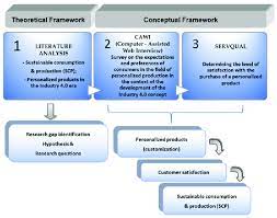 theoretical and conceptual framework of