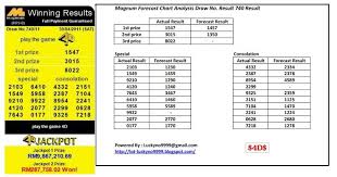 4d2all Magnum Forecast Chart Forecast Lidasscan Magnum
