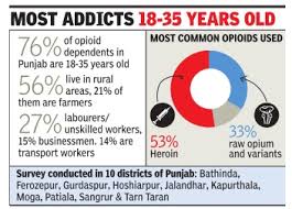 Drugs/ Narcotics: India - Indpaedia