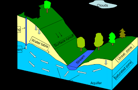 A Chart Showing Groundwater Aquifer And Hydrologic Cycle
