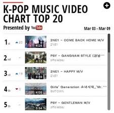 Charts 2ne1 In At 4 On The Top Korean Youtube Channels