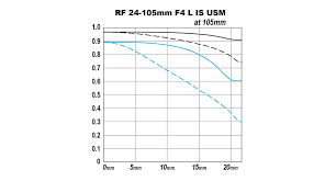 Canon U S A Inc Reading And Understanding Lens Mtf Charts