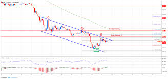 Bitcoin Technical Analysis Btc Usd Still In Downtrend Until