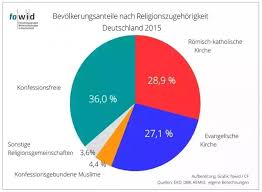 What Is The State Of Religion Demographics In Germany Isnt