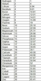 first 30 elements of the periodic table