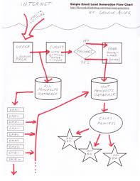 Simple Email Lead Generation Flow Chart Skyworks Marketing