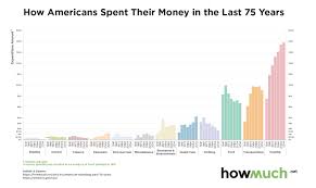 Unprecedented Spending Trends In America In One Chart