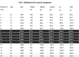 Yuri Zakharevich Chart Of His Annual Performance Increases