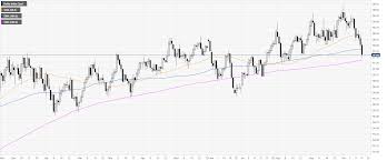 Us Dollar Index Technical Analysis Dxy Under Heavy Pressure