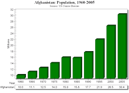 This Is A Graph Of The Afghanistan Population Growth From