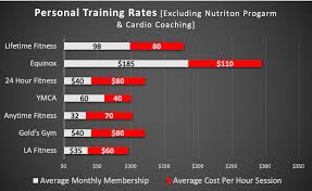 why does personal training cost what it