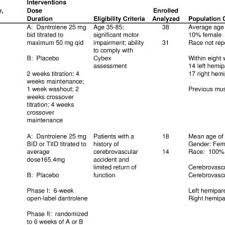 Overview Of Head To Head Trials Of Skeletal Muscle Relaxants