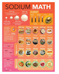 sodium math what we learned