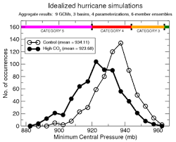 Global Warming And Hurricanes Geophysical Fluid Dynamics