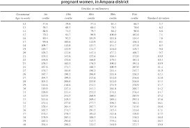 Table 4 From Comparison Of Ultrasound Fetal Biometry Of