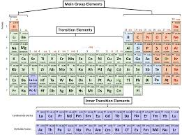 Complete Periodic Table With Cations And Anions This Is