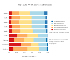 Parcc Scores Most Nj Students Below Grade Level In Math