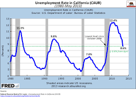 Creekside Chat California May 2013 Unemployment Rate