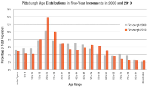 Understanding The Citys Age Population Trends Duquesne