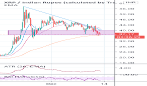 Ripple (xrp) price in inr in 2021. Xrpinr Charts And Quotes Tradingview India
