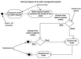 Uml Activity Diagrams Tutorialspoint
