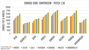 Ashe Stat Analysis And The Damage Hero Meta