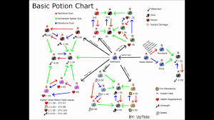 Minecraft Potion Chart 1 0 Youtube