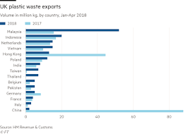 Malaysian tyre recycling facility to supply footwear majors. Plastic Waste Export Tide Turns To South East Asia After China Ban Financial Times