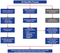 Veterans Benefits Process Alvin Community College