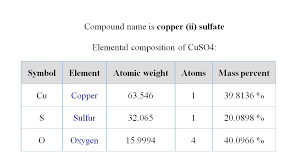 calculate the molar m of cuso4