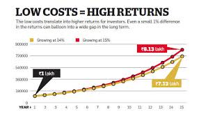 How Investors Can Get More From Direct Mutual Fund Plans