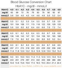 Fructosamine To Hba1c Conversion Not Dead Diabetic