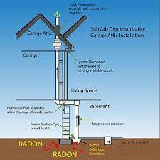 Radon Mitigation System Benefits Of