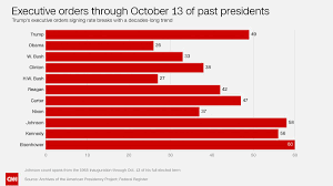 Trump Has Signed More Executive Orders Than Any President In